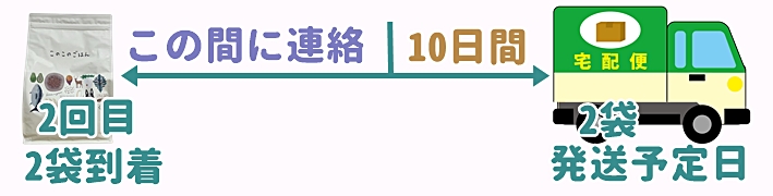 2回目以降の解約は発送日10日まえまで