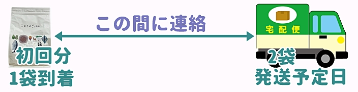 初回で解約は発送日前日までに連絡